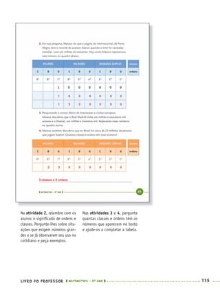 LIVRO DO PROFESSOR MATEMÁTICA · 5O
ANO 115
Nas atividades 3 e 4, pergunte
quantas classes e ordens têm os
números que aparecem no texto
e ajude-os a completar a tabela.
Na atividade 2, relembre com os
alunos o signiﬁcado de ordens e
classes. Pergunte-lhes sobre situ-
ações que exigem números gran-
des e se já observaram seu uso no
cotidiano e peça exemplos.
1
3
6
02
0
0
0
0
0
0
0
0
0
0
1 3 0 0 0 0 0
3 classes e 8 ordens
MAT5ºANO–PROF.indd 115MAT5ºANO–PROF.indd 115 9/15/10 1:47 PM9/15/10 1:47 PM
 