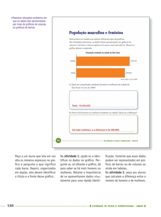 130 CADERNOS DE APOIO E APRENDIZAGEM · SMESP
Na atividade 1, ajude-os a iden-
tiﬁcar os dados no gráﬁco. Per-
gunte se, só olhando o gráﬁco, dá
para saber se há mais homens ou
mulheres. Retome a importância
de se apresentarem dados visu-
almente para uma rápida identi-
ﬁcação. Comente que esses dados
podem ser representados em grá-
ﬁcos de barras ou de colunas ou
ainda em tabelas.
Na atividade 2, peça aos alunos
que calculem a diferença entre o
número de homens e de mulheres.
Peça a um aluno que leia em voz
alta os números expressos no grá-
ﬁco e pergunte o que signiﬁca
cada barra. Depois, organizados
em duplas, eles devem identiﬁcar
o título e a fonte desse gráﬁco.
•Resolver situações-problema em
que os dados são apresentados
por meio de gráﬁcos de colunas
ou gráﬁcos de barras.
Total - 10.434.252
Há mais mulheres, e a diferença é de 488.896.
MAT5ºANO–PROF.indd 130MAT5ºANO–PROF.indd 130 9/15/10 1:48 PM9/15/10 1:48 PM
 