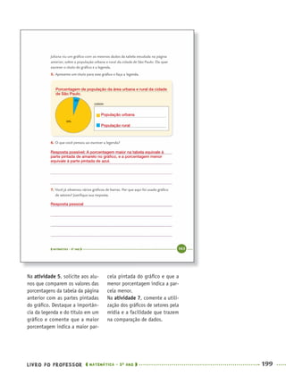 LIVRO DO PROFESSOR MATEMÁTICA · 5O
ANO 199
cela pintada do gráﬁco e que a
menor porcentagem indica a par-
cela menor.
Na atividade 7, comente a utili-
zação dos gráﬁcos de setores pela
mídia e a facilidade que trazem
na comparação de dados.
Na atividade 5, solicite aos alu-
nos que comparem os valores das
porcentagens da tabela da página
anterior com as partes pintadas
do gráﬁco. Destaque a importân-
cia da legenda e do título em um
gráﬁco e comente que a maior
porcentagem indica a maior par-
Resposta possível: A porcentagem maior na tabela equivale à
parte pintada de amarelo no gráﬁco, e a porcentagem menor
equivale à parte pintada de azul.
Resposta pessoal
Porcentagem de população da área urbana e rural da cidade
de São Paulo.
População urbana
População rural
MAT5ºANO–2–PROF.indd 199MAT5ºANO–2–PROF.indd 199 9/15/10 2:04 PM9/15/10 2:04 PM
 