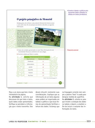 LIVRO DO PROFESSOR MATEMÁTICA · 5O
ANO 223
Peça a um aluno que leia o texto
introdutório da página.
Na atividade 1, solicite que
descrevam do que trata o texto,
quais dados estão apresentados.
Veriﬁque se percebem a informa-
ção que o texto transmite. Eles
devem discutir oralmente suas
considerações. Explique que as
informações de um texto algumas
vezes podem ser organizadas em
tabelas e gráﬁcos e que essas for-
mas de apresentação facilitam a
leitura dos dados. Esclareça que
na linguagem corrente nem sem-
pre a palavra “área” é usada para
designar medida de superfície.
Na atividade 2, oriente-os para
que iniciem a anotação dos dados
na tabela e depois a ampliem a
ﬁm de incluir o restante das in-
formações do texto.
Resposta pessoal
1
9
2
1
11
7
•Construir tabelas e gráﬁcos para
apresentar dados coletados ou
obtidos em textos jornalísticos.
MAT5ºANO–2–PROF.indd 223MAT5ºANO–2–PROF.indd 223 9/15/10 2:05 PM9/15/10 2:05 PM
 
