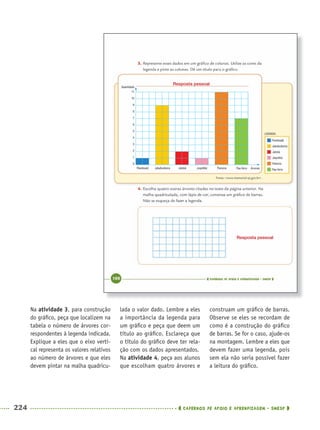 224 CADERNOS DE APOIO E APRENDIZAGEM · SMESP
Na atividade 3, para construção
do gráﬁco, peça que localizem na
tabela o número de árvores cor-
respondentes à legenda indicada.
Explique a eles que o eixo verti-
cal representa os valores relativos
ao número de árvores e que eles
devem pintar na malha quadricu-
lada o valor dado. Lembre a eles
a importância da legenda para
um gráﬁco e peça que deem um
título ao gráﬁco. Esclareça que
o título do gráﬁco deve ter rela-
ção com os dados apresentados.
Na atividade 4, peça aos alunos
que escolham quatro árvores e
construam um gráﬁco de barras.
Observe se eles se recordam de
como é a construção do gráﬁco
de barras. Se for o caso, ajude-os
na montagem. Lembre a eles que
devem fazer uma legenda, pois
sem ela não seria possível fazer
a leitura do gráﬁco.
Resposta pessoal
Resposta pessoal
MAT5ºANO–2–PROF.indd 224MAT5ºANO–2–PROF.indd 224 9/15/10 2:05 PM9/15/10 2:05 PM
 