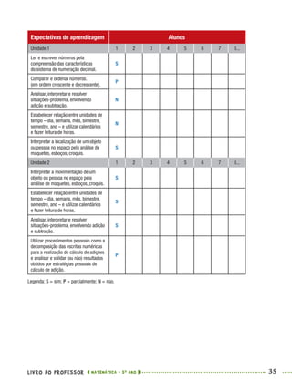LIVRO DO PROFESSOR MATEMÁTICA · 5O
ANO 35
Legenda: S = sim; P = parcialmente; N = não.
Expectativas de aprendizagem Alunos
Unidade 1 1 2 3 4 5 6 7 8...
Ler e escrever números pela
compreensão das características
do sistema de numeração decimal.
S
Comparar e ordenar números.
(em ordem crescente e decrescente).
P
Analisar, interpretar e resolver
situações-problema, envolvendo
adição e subtração.
N
Estabelecer relação entre unidades de
tempo – dia, semana, mês, bimestre,
semestre, ano – e utilizar calendários
e fazer leitura de horas.
N
Interpretar a localização de um objeto
ou pessoa no espaço pela análise de
maquetes, esboços, croquis.
S
Unidade 2 1 2 3 4 5 6 7 8...
Interpretar a movimentação de um
objeto ou pessoa no espaço pela
análise de maquetes, esboços, croquis.
S
Estabelecer relação entre unidades de
tempo – dia, semana, mês, bimestre,
semestre, ano – e utilizar calendários
e fazer leitura de horas.
S
Analisar, interpretar e resolver
situações-problema, envolvendo adição
e subtração.
S
Utilizar procedimentos pessoais como a
decomposição das escritas numéricas
para a realização do cálculo de adições
e analisar e validar (ou não) resultados
obtidos por estratégias pessoais de
cálculo de adição.
P
MAT5ºANO–PROF.indd 35MAT5ºANO–PROF.indd 35 9/15/10 1:45 PM9/15/10 1:45 PM
 