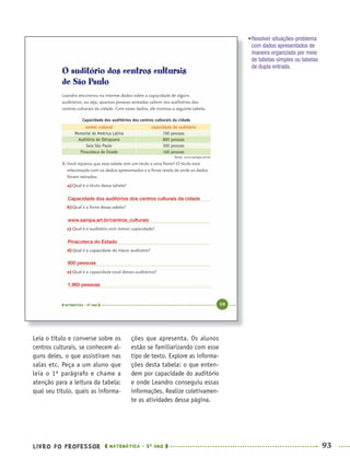LIVRO DO PROFESSOR MATEMÁTICA · 5O
ANO 93
ções que apresenta. Os alunos
estão se familiarizando com esse
tipo de texto. Explore as informa-
ções desta tabela: o que enten-
dem por capacidade do auditório
e onde Leandro conseguiu essas
informações. Realize coletivamen-
te as atividades dessa página.
Leia o título e converse sobre os
centros culturais, se conhecem al-
guns deles, o que assistiram nas
salas etc. Peça a um aluno que
leia o 1º parágrafo e chame a
atenção para a leitura da tabela:
qual seu título, quais as informa-
•Resolver situações-problema
com dados apresentados de
maneira organizada por meio
de tabelas simples ou tabelas
de dupla entrada.
Capacidade dos auditórios dos centros culturais da cidade
www.sampa.art.br/centros_culturais
Pinacoteca do Estado
800 pessoas
1.960 pessoas
MAT5ºANO–PROF.indd 93MAT5ºANO–PROF.indd 93 9/15/10 1:46 PM9/15/10 1:46 PM
 