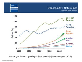 Returns in Junior Oil & Gas Space
                                                                Opportunity = Natural Gas
                                Junior oil and gas companies outperform large caps over past 25 years
                                                                               Growing Global Demand




                 Natural gas demand growing at 2.8% annually (twice the speed of oil)
Source: BP Statistical Review
 