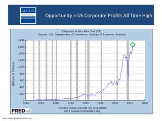Returns in Junior Oil & Gas Space
                                            Junior oil and gas companies outperformProfits All Time High
                                               Opportunity = US Corporate large caps over past 25 years




Source: Federal Reserve Bank of St. Louis
 