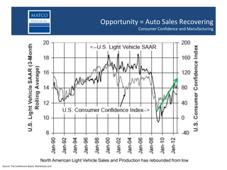 Returns in Junior Oil & Gas Space
                                                                  Opportunity = Auto Sales Recovering
                                              Junior oil and gas companies outperform large caps over past 25 years
                                                                                Consumer Confidence and Manufacturing




                                 North American Light Vehicle Sales and Production has rebounded from low
Source: The Conference Board, WardsAuto.com
 