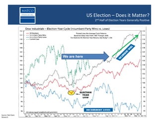 Returns in Junior Oil & Gas Space
                    Junior oil and gas companies US Election – Does it Matter?
                                                 outperform large caps over past 25 years
                                                     2 Half of Election Years Generally Positive
                                                      nd




                                  We are here




Source: Ned Davis
Research
 