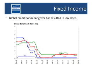Fixed Income
• Global credit boom hangover has resulted in low rates…
 