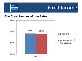 Fixed Income
The Great Paradox of Low Rates
 