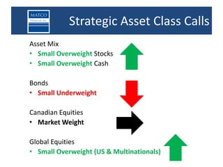 Strategic Asset Class Calls
                Themes
Asset Mix
• Small Overweight Stocks
• Small Overweight Cash

Bonds
• Small Underweight

Canadian Equities
• Market Weight

Global Equities
• Small Overweight (US & Multinationals)
 