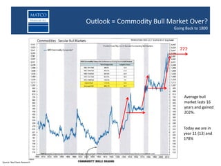 Returns in Junior Oil & Gas Space
                             Junior oil and Outlook = Commodity Bull Market Over?
                                            gas companies outperform large caps over past 25 years
                                                                                Going Back to 1800



                                                                                   ???




                                                                                     Average bull
                                                                                     market lasts 16
                                                                                     years and gained
                                                                                     202%.


                                                                                     Today we are in
                                                                                     year 11 (13) and
                                                                                     178%




Source: Ned Davis Research
 