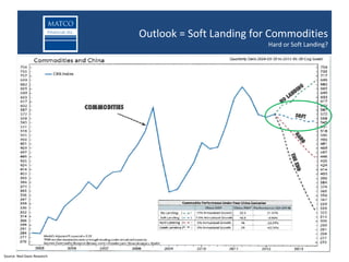 Returns in Junior Oil & Gas Space
                             Junior oil and gas companiesSoft Landing for Commodities
                                             Outlook = outperform large caps over past 25 years
                                                                            Hard or Soft Landing?




Source: Ned Davis Research
 