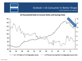 Returns in Junior Oil & Gas Space
                   Junior oil and gas companiesUS Consumer caps over past 25 years
                                   Outlook = outperform large In Better Shape
                                                              Trend continues to improve

                   US Household Debt to Income Ratio and Savings Rate




Source: FRB, BEA
 