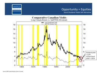 TSX Energy vs. Composite
                                                         Opportunity = Equities
                                                   Long term still outperforming
                                                           Stock Dividend Yields Still Attractive




                                                                                          Dividend yield
                                                                                          = 3.2%
                                                                                          10 Year bond
                                                                                          yield = 1.81%




Source: BMO Capital Markets, Bank of Canada
 