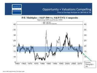 Returns in Junior Oil & Gas Space
                                                                   Opportunity = Valuations Compelling
                                               Junior oil and gas companies outperform large caps over past 25 years
                                                                                Price to Earnings Multiple for S&P500 & TSX




                                                                                                                   Current
                                                                                                                   Trailing P/E =
                                                                                                                   14x

Source: BMO Capital Markets, TSX, Global Insight
 