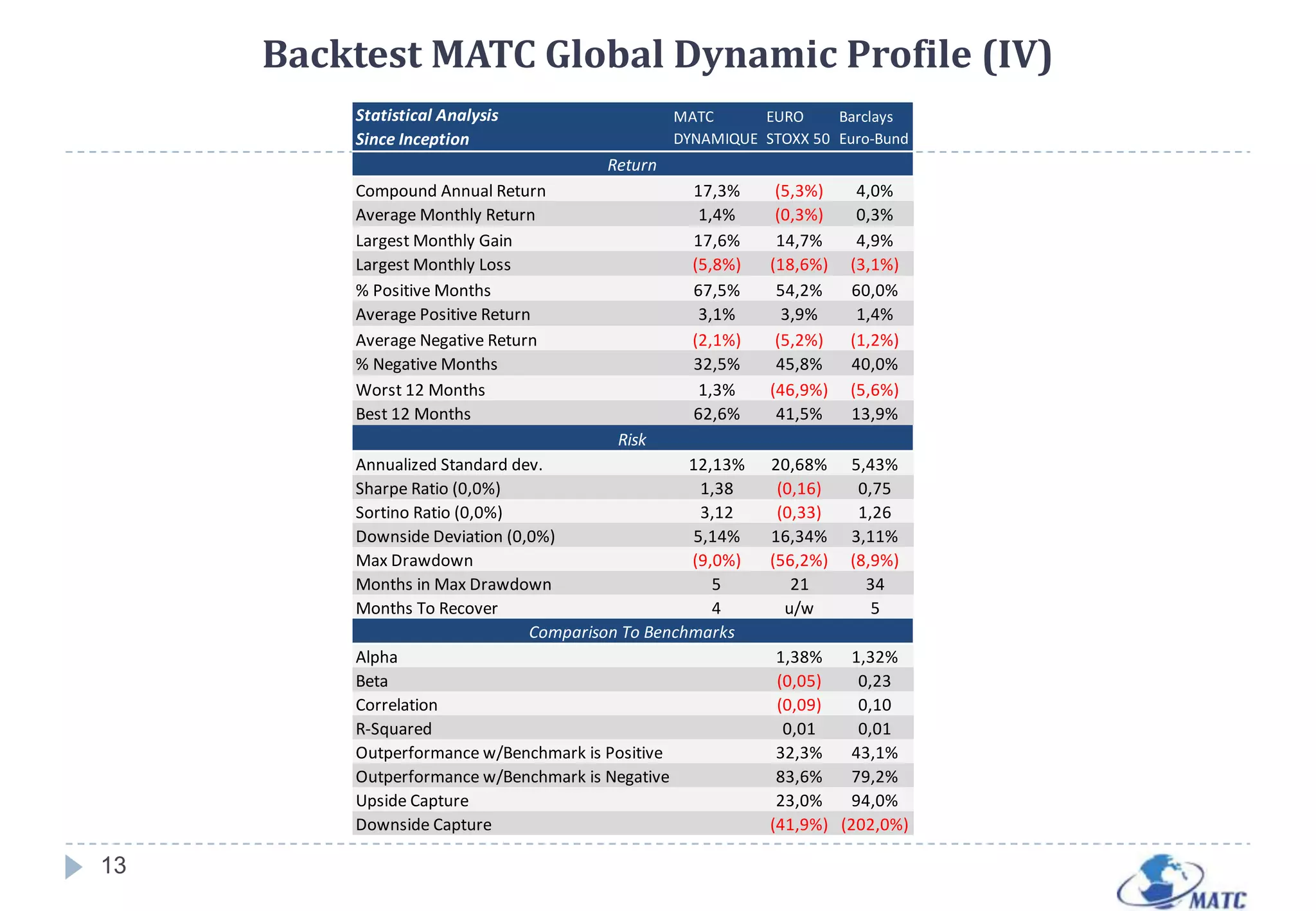 MATC PRESENTATION (III) There are many possibilities of use for various asset classes and products:In the frame of  a fund of funds management process by maintaining the investments in the funds stable and a daily adjustment of the exposition to the model using index futures. Thanks to this process, we can capture the additional  return potential  “alpha” generated by the selected asset managers, we are able to integrate strategic and tactical views and to optimize the right global risks  “beta”  across asset classes. Using only index futures as systematic global macro funds.8