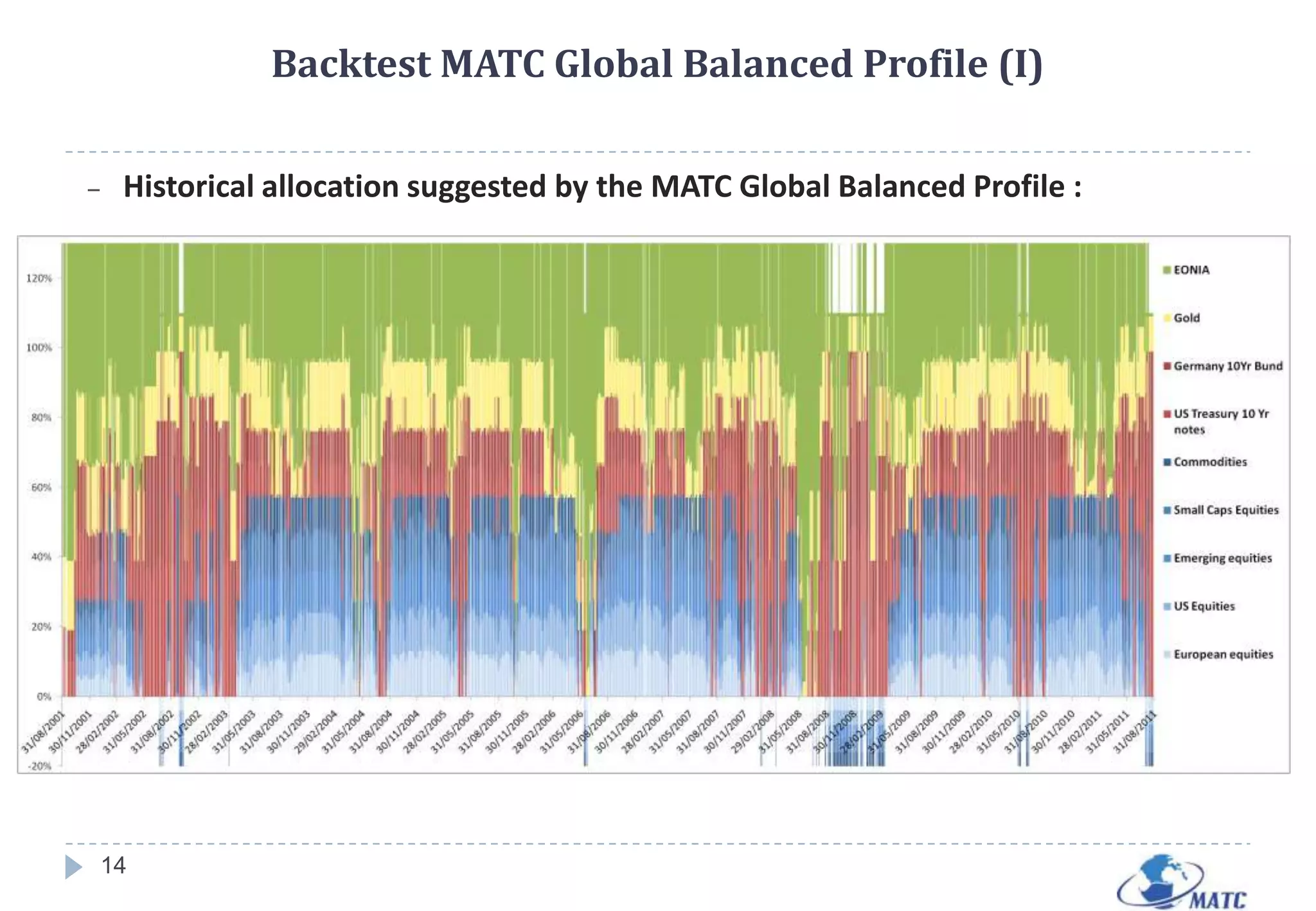 MATC PRESENTATION (IV)3 Backtests using only 9 index futures for 3 different risks profiles :MATC Global Dynamic Profile (Volatility expected 12%, Drawdown max 9%)