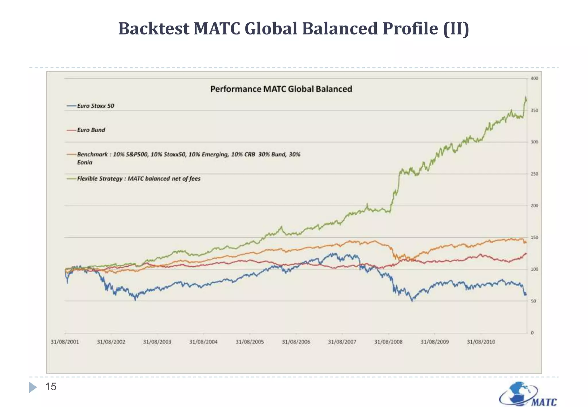 MATC Global Balanced Profile (Volatility expected 9%, Drawdown max 6%)
