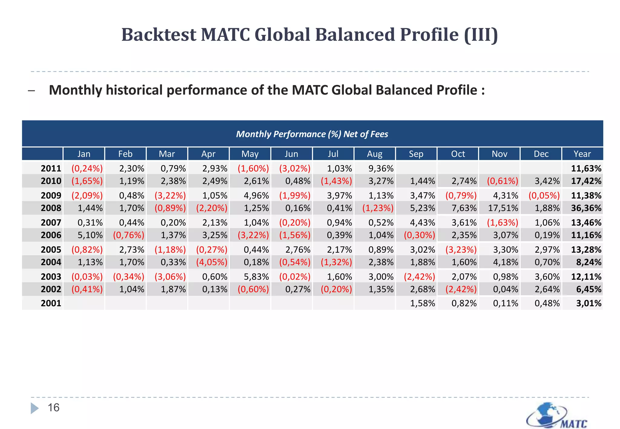 MATC Global Cautious Profile (Volatility expected 5%, Drawdown max 4%)9