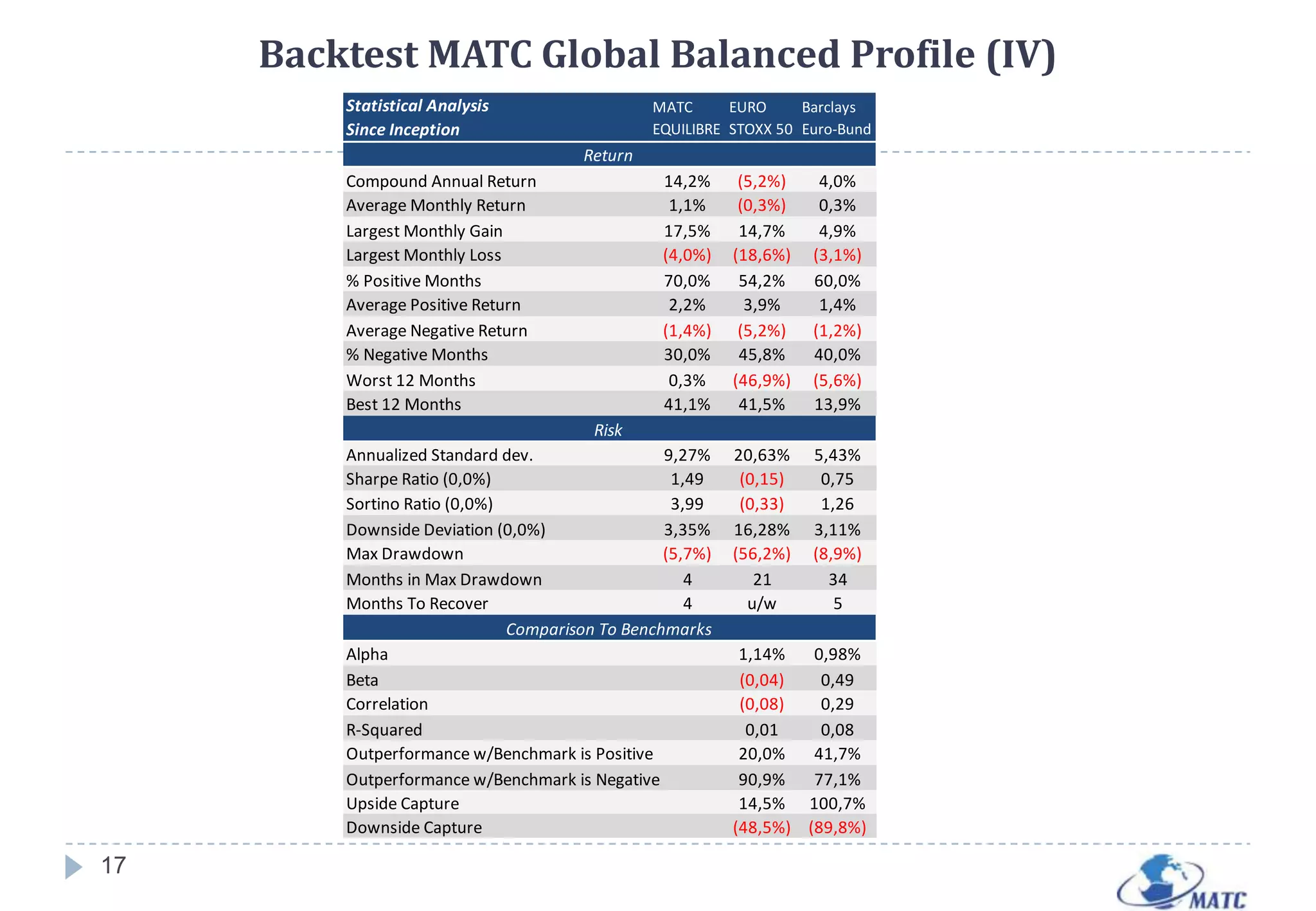 Backtest MATC Global Dynamic Profile (I)Historical allocation suggested by the MATC Global Dynamic Profile :10