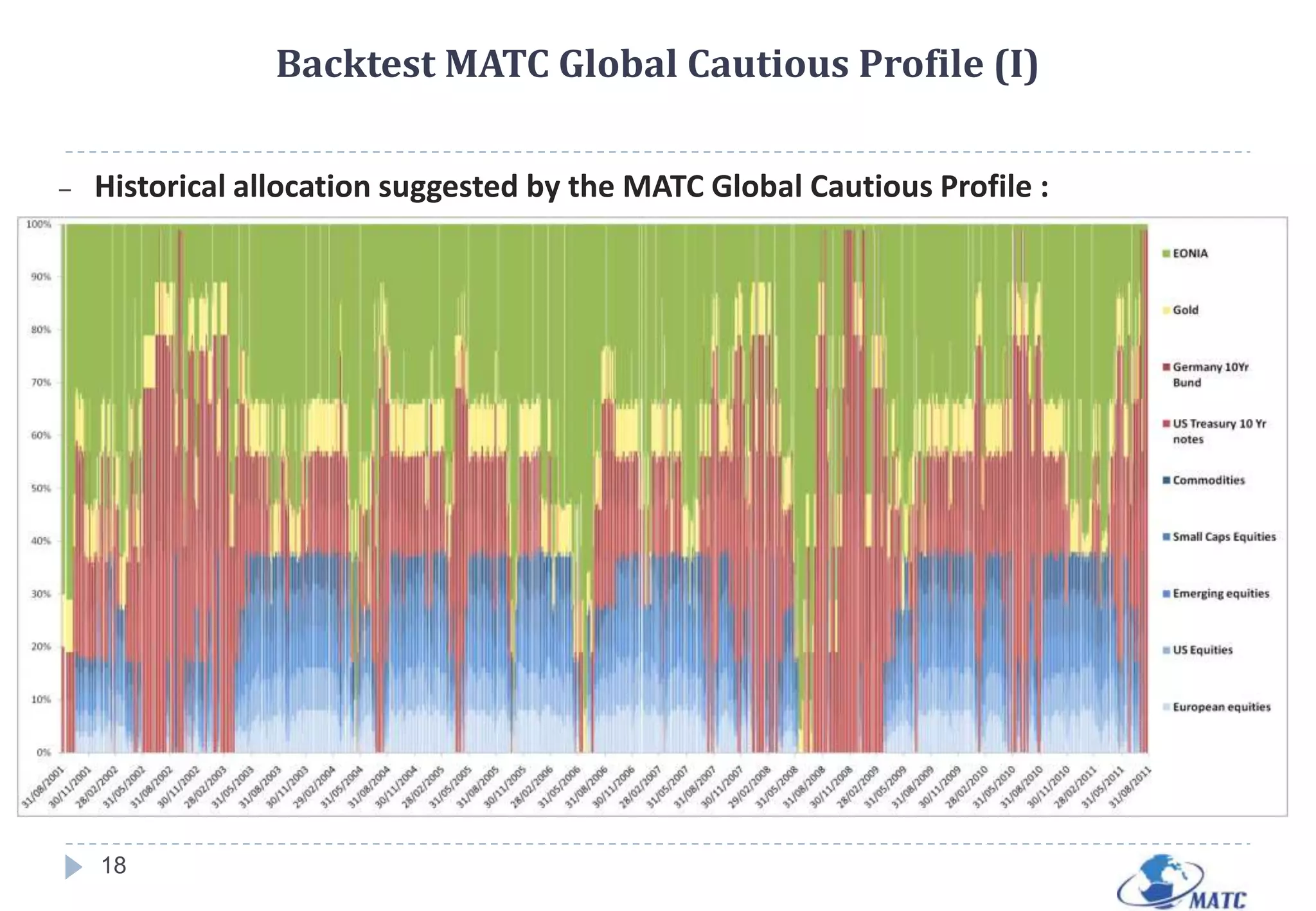 Backtest MATC Global Dynamic Profile (II)11