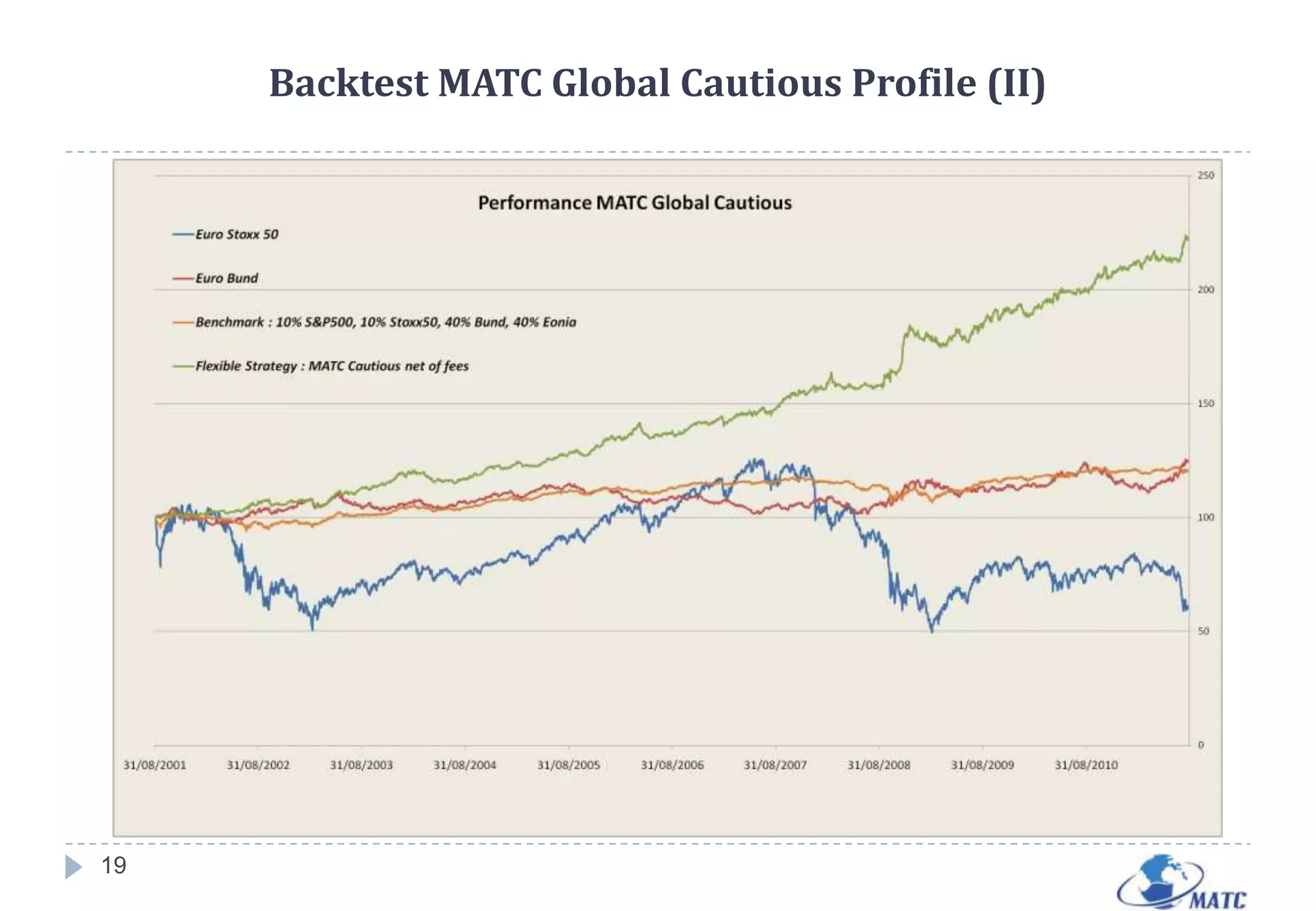 Backtest MATC Global Dynamic Profile (III)12Monthly historical performance of the MATC Global Dynamic Profile :Backtest MATC Global Dynamic Profile (IV)13
