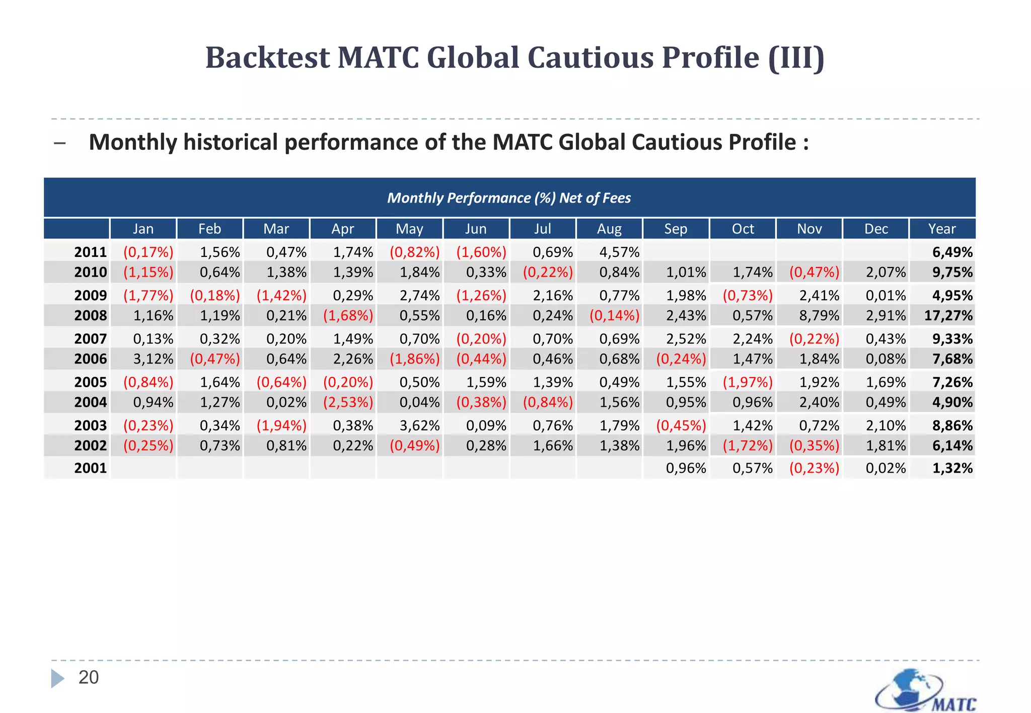 Backtest MATC Global Balanced Profile (I)Historical allocation suggested by the MATC Global Balanced Profile :14
