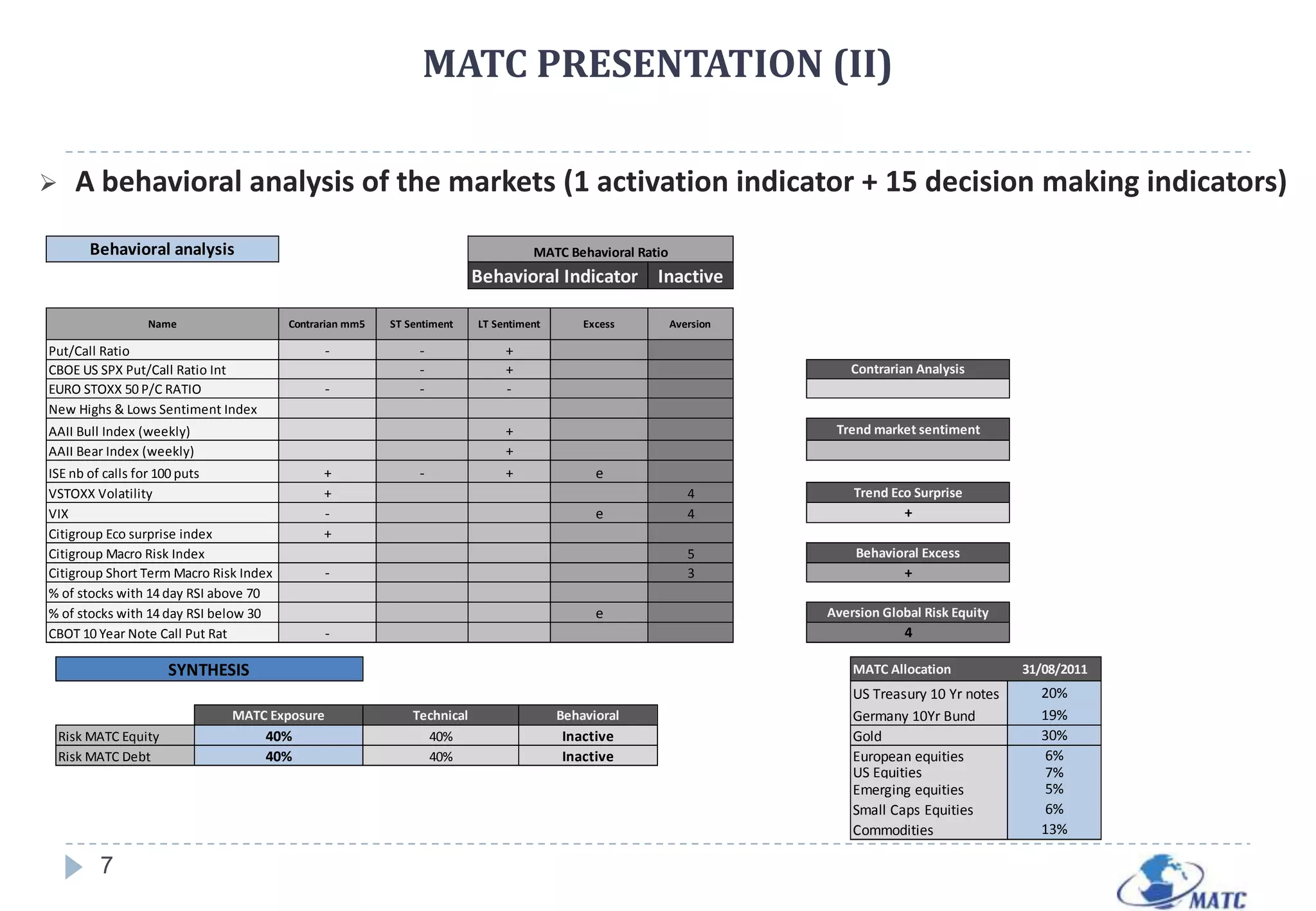 ACTIVE MANAGEMENT OF EXPOSURE : PEDAGOGIC EXAMPLEHedge strategy based upon a sample trend following indicator:     If in September 2001 an investor allocated 100$ in the Euro Stoxx 50, he would have preserved a the a total of 59,6 $ on the 20th Aug 2011. If he had applied a strategy of hedging following the medium term trend he would have capitalized 115,7 $.4