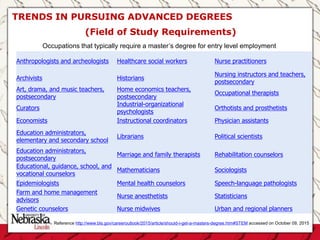 TRENDS IN PURSUING ADVANCED DEGREES
(Field of Study Requirements)
Anthropologists and archeologists Healthcare social workers Nurse practitioners
Archivists Historians
Nursing instructors and teachers,
postsecondary
Art, drama, and music teachers,
postsecondary
Home economics teachers,
postsecondary
Occupational therapists
Curators
Industrial-organizational
psychologists
Orthotists and prosthetists
Economists Instructional coordinators Physician assistants
Education administrators,
elementary and secondary school
Librarians Political scientists
Education administrators,
postsecondary
Marriage and family therapists Rehabilitation counselors
Educational, guidance, school, and
vocational counselors
Mathematicians Sociologists
Epidemiologists Mental health counselors Speech-language pathologists
Farm and home management
advisors
Nurse anesthetists Statisticians
Genetic counselors Nurse midwives Urban and regional planners
Occupations that typically require a master’s degree for entry level employment
Reference http://www.bls.gov/careeroutlook/2015/article/should-i-get-a-masters-degree.htm#STEM accessed on October 09, 2015
 