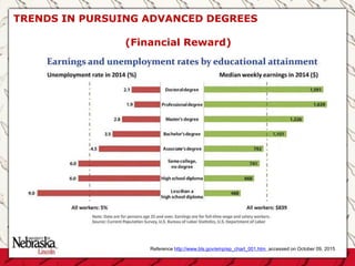 TRENDS IN PURSUING ADVANCED DEGREES
Reference http://www.bls.gov/emp/ep_chart_001.htm accessed on October 09, 2015
(Financial Reward)
 