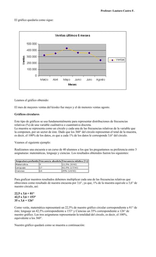 Profesor: Lautaro Castro F.


El gráfico quedaría como sigue:




Leamos el gráfico obtenido:

El mes de mayores ventas del kiosko fue mayo y el de menores ventas agosto.

Gráficos circulares

Este tipo de gráficos se usa fundamentalmente para representar distribuciones de frecuencias
relativas (%) de una variable cualitativa o cuantitativa discreta.
La muestra se representa como un círculo y cada una de las frecuencias relativas de la variable que
la componen, por un sector de éste. Dado que los 360° del círculo representan el total de la muestra,
es decir, el 100% de los datos, es que a cada 1% de los datos le corresponde 3,6° del círculo.

Veamos el siguiente ejemplo:

Realizamos una encuesta a un curso de 40 alumnos a los que les preguntamos su preferencia entre 3
asignaturas: matemáticas, lenguaje y ciencias. Los resultados obtenidos fueron los siguientes:




Para graficar nuestros resultados debemos multiplicar cada una de las frecuencias relativas que
obtuvimos como resultado de nuestra encuesta por 3,6°, ya que, 1% de la muestra equivale a 3,6° de
nuestro círculo, así:

22,5 x 3,6 = 81°
42,5 x 3,6 = 153°
35 x 3,6 = 126°

Como verás, matemática representará un 22,5% de nuestro gráfico circular correspondiente a 81° de
éste; lenguaje un 42,5% correspondiente a 153° y Ciencias un 35% correspondiente a 126° de
nuestro gráfico. Las tres asignaturas representarán la totalidad del círculo, es decir, el 100%,
equivalente a los 360°.

Nuestro gráfico quedará como se muestra a continuación:
 