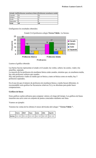 Profesor: Lautaro Castro F.




Grafiquemos los resultados obtenidos:

                     Estado Civil profesores colegio Teresa Videla –La Serena-




Leamos el gráfico obtenido:

Las barras fuccias representan el estado civil casado; las verdes, soltero; las azules, viudo y las
amarillas, separado.
La mayoría de los profesores de enseñanza básica están casados, mientras que, en enseñanza media,
hay más profesores solteros que casados.
Hay más profesores viudos en media que en básica y tanto en básica como en media, hay 5
profesores separados.

En el caso de que el número de profesores de enseñanza básica y media fuesen diferentes, lo
recomendable sería graficar las frecuencias relativas (%) y no absolutas para poder hacer
comparaciones.

Gráficos de líneas

Estos gráficos suelen utilizarse para comparar valores a lo largo del tiempo. Los gráficos de líneas
muestran una serie como un conjunto de puntos conectados mediante una línea.

Veamos un ejemplo:

Tenemos las ventas de los últimos 6 meses del kiosko del colegio " Teresa Videla ".
 