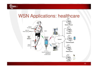 WSN Applications: healthcare
12
 