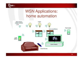 WSN Applications:
home automation
14
 