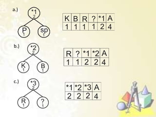 1
A
*1
P
1
2
spP
B R *1 A?K
1 1 1 2 41
1
K
*2
B
1
2
R *1 *2 A?
1 1 2 2 4
1
R
*3
?
1
2 *1 *2 *3 A
2 2 2 4
a.)
b.)
c.)
 