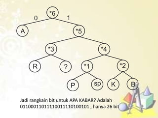 A
0 1
*6
*5
*3
R ?
*4
*1
spP K B
*2
Jadi rangkain bit untuk APA KABAR? Adalah
01100011011110011110100101 , hanya 26 bit
 