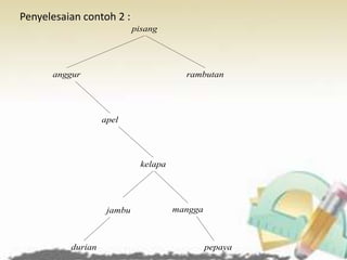 Penyelesaian contoh 2 :
pisang
anggur rambutan
apel
kelapa
jambu mangga
durian pepaya
 