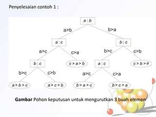 Penyelesaian contoh 1 :
Gambar Pohon keputusan untuk mengurutkan 3 buah elemen
 