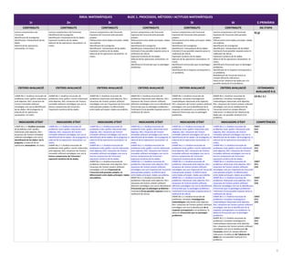 ÀREA: MATEMÀTIQUES BLOC 1. PROCESSOS, MÈTODES I ACTITUDS MATEMÀTIQUES
1r 2n 3r 4t 5t 6t E.PRIMÀRIA
CONTINGUTS CONTINGUTS CONTINGUTS CONTINGUTS CONTINGUTS CONTINGUTS OG ETAPA
Lectura comprensiva a de
l’enunciat.
Identificació de la pregunta.
Identificació i interpretació de les
dades
Selecció de les operacions
necessàries i el motiu.
Lectura comprensiva a de l’enunciat.
Identificació de la pregunta.
Identificació i interpretació de les dades
Expressió numèrica de les dades.
Selecció de les operacions necessàries i el
motiu.
Lectura comprensiva a de l’enunciat.
Expressió de l’enunciat amb paraules
pròpies.
Diferenciació entre dades principals i dades
secundàries.
Identificació de la pregunta.
Identificació i interpretació de les dades.
Expressió numèrica de les dades.
Selecció de les operacions necessàries i el
motiu.
Lectura comprensiva a de l’enunciat.
Expressió de l’enunciat amb paraules
pròpies.
Diferenciació entre dades principals i dades
secundàries.
Identificació de la pregunta.
Identificació i interpretació de les dades
Estimació d’una possible resposta sense la
realització de càlculs.
Expressió numèrica de les dades.
Selecció de les operacions necessàries i el
motiu.
Identificació d’enunciats que no plantegen
problemes.
Lectura comprensiva a de l’enunciat.
Expressió de l’enunciat amb paraules
pròpies.
Diferenciació entre dades principals i dades
secundàries.
Identificació de la pregunta.
Identificació i interpretació de les dades
Estimació d’una possible resposta sense la
realització de càlculs.
Expressió numèrica de les dades.
Selecció de les operacions necessàries i el
motiu.
Identificació d’enunciats que no plantegen
problemes.
Identificació de la resposta corresponent a
un problema.
Lectura comprensiva a de l’enunciat.
Expressió de l’enunciat amb paraules
pròpies.
Diferenciació entre dades principals i dades
secundàries.
Identificació de la pregunta.
Identificació i interpretació de les dades
Estimació d’una possible resposta sense la
realització de càlculs.
Expressió numèrica de les dades.
Selecció de les operacions necessàries i el
motiu.
Identificació d’enunciats que no plantegen
problemes.
Identificació de la resposta corresponent a
un problema.
Reelaboració de l’enunciat tenint en
compte diferents indicacions.
Detecció de l’absència de dades per a la
possible resolució d’un problema.
b) g)
CRITERIS AVALUACIÓ CRITERIS AVALUACIÓ CRITERIS AVALUACIÓ CRITERIS AVALUACIÓ CRITERIS AVALUACIÓ CRITERIS AVALUACIÓ ESTÀNDARDS
AVALUACIÓ R.D.
1rMAT.BL1.1 Analitzar enunciats de
problemes orals i gràfics relacionats
amb objectes, fets i situacions de
l’entorn immediat utilitzant
estratègies com ara la identificació
de les dades i de la pregunta, la
selecció de les operacions
necessàries i el motiu.
2nMAT.BL1.1 Analitzar enunciats de
problemes orals, gràfics i escrits relacionats
amb objectes, fets i situacions de l’entorn
immediat utilitzant estratègies com ara la
lectura comprensiva de l’enunciat i
l’expressió numèrica de les dades.
3rMAT.BL1.1 Analitzar enunciats de
problemes relacionats amb objectes, fets i
situacions de l’entorn pròxim utilitzant
estratègies com ara l’expressió de l’enunciat
amb paraules pròpies i la diferenciació
entre dades principals i dades secundàries.
4tMAT.BL1.1 Analitzar enunciats de
problemes relacionats amb objectes, fets i
situacions de l’entorn pròxim utilitzant
diferents estratègies com ara la identificació
d’enunciats que no plantegen problemes i
l’estimació d’una possible resposta sense la
realització de càlculs.
5tMAT.BL1.1 Analitzar enunciats de
problemes i xicotetes investigacions
matemàtiques relacionats amb objectes,
fets i situacions de l’entorn pròxim utilitzant
estratègies com ara la identificació de la
resposta corresponent a un problema i la
detecció d’enunciats que no plantegen
problemes.
6tMAT.BL1.1 Analitzar enunciats de
problemes i xicotetes investigacions
matemàtiques relacionats amb objectes,
fets i situacions de l’entorn pròxim utilitzant
estratègies com ara la reelaboració de
l’enunciat tenint en compte diferent
indicacions i la detecció de l’absència de
dades per a la possible resolució d’un
problema.
EA BL1 2.1
INDICADORS D’ÈXIT INDICADORS D’ÈXIT INDICADORS D’ÈXIT INDICADORS D’ÈXIT INDICADORS D’ÈXIT INDICADORS D’ÈXIT COMPETÈNCIES
1rMAT.BL1.1.1 Analitza enunciats
de problemes orals i gràfics
relacionats amb objectes, fets i
situacions de l’entorn immediat
utilitzant estratègies com ara la
identificació de les dades i de la
pregunta, la selecció de les
operacions necessàries i el motiu.
1rMAT.BL1.1.1 Analitza enunciats de
problemes orals i gràfics relacionats amb
objectes, fets i situacions de l’entorn
immediat utilitzant estratègies com ara la
identificació de les dades i de la pregunta, la
selecció de les operacions necessàries i el
motiu.
2nMAT.BL1.1.1 Analitza enunciats de
problemes orals, gràfics i escrits relacionats
amb objectes, fets i situacions de l’entorn
immediat utilitzant estratègies com ara la
lectura comprensiva de l’enunciat i
expressió numèrica de les dades.
1rMAT.BL1.1.1 Analitza enunciats de
problemes orals i gràfics relacionats amb
objectes, fets i situacions de l’entorn
immediat utilitzant estratègies com ara la
identificació de les dades i de la pregunta, la
selecció de les operacions necessàries i el
motiu.
2nMAT.BL1.1.1 Analitza enunciats de
problemes orals, gràfics i escrits relacionats
amb objectes, fets i situacions de l’entorn
immediat utilitzant estratègies com ara la
lectura comprensiva de l’enunciat i
expressió numèrica de les dades.
3rMAT.BL1.1.1 Analitza enunciats de
problemes relacionats amb objectes, fets i
situacions de l’entorn pròxim utilitzant
estratègies com ara l’expressió de
l’enunciat amb paraules pròpies i la
diferenciació entre dades principals i dades
secundàries.
1rMAT.BL1.1.1 Analitza enunciats de
problemes orals i gràfics relacionats amb
objectes, fets i situacions de l’entorn
immediat utilitzant estratègies com ara la
identificació de les dades i de la pregunta, la
selecció de les operacions necessàries i el
motiu.
2nMAT.BL1.1.1 Analitza enunciats de
problemes orals, gràfics i escrits relacionats
amb objectes, fets i situacions de l’entorn
immediat utilitzant estratègies com ara la
lectura comprensiva de l’enunciat i
expressió numèrica de les dades.
3rMAT.BL1.1.1 Analitzar enunciats de
problemes relacionats amb objectes, fets i
situacions de l’entorn pròxim utilitzant
estratègies com ara l’expressió de l’enunciat
amb paraules pròpies i la diferenciació
entre dades principals i dades secundàries.
4tMAT.BL1.1.1 Analitza enunciats de
problemes relacionats amb objectes, fets i
situacions de l’entorn pròxim utilitzant
diferents estratègies com ara la identificació
d’enunciats que no plantegen problemes i
l’estimació d’una possible resposta sense la
realització de càlculs.
1rMAT.BL1.1.1 Analitza enunciats de
problemes orals i gràfics relacionats amb
objectes, fets i situacions de l’entorn
immediat utilitzant estratègies com ara la
identificació de les dades i de la pregunta, la
selecció de les operacions necessàries i el
motiu.
2nMAT.BL1.1.1 Analitza enunciats de
problemes orals, gràfics i escrits relacionats
amb objectes, fets i situacions de l’entorn
immediat utilitzant estratègies com ara la
lectura comprensiva de l’enunciat i
l’expressió numèrica de les dades.
3rMAT.BL1.1.1 Analitza enunciats de
problemes relacionats amb objectes, fets i
situacions de l’entorn pròxim utilitzant
estratègies com ara l’expressió de l’enunciat
amb paraules pròpies i la diferenciació
entre dades principals i dades secundàries.
4tMAT.BL1.1.1 Analitza enunciats de
problemes relacionats amb objectes, fets i
situacions de l’entorn pròxim utilitzant
diferents estratègies com ara la identificació
d’enunciats que no plantegen problemes i
l’estimació d’una possible resposta sense la
realització de càlculs.
5tMAT.BL1.1.1 Analitza enunciats de
problemes i xicotetes investigacions
matemàtiques relacionats amb objectes,
fets i situacions de l’entorn pròxim utilitzant
estratègies com ara la identificació de la
resposta corresponent a un problema i la
detecció d’enunciats que no plantegen
problemes.
1rMAT.BL1.1.1 Analitza enunciats de
problemes orals i gràfics relacionats amb
objectes, fets i situacions de l’entorn
immediat utilitzant estratègies com ara la
identificació de les dades i de la pregunta, la
selecció de les operacions necessàries i el
motiu.
2nMAT.BL1.1.1 Analitza enunciats de
problemes orals, gràfics i escrits relacionats
amb objectes, fets i situacions de l’entorn
immediat utilitzant estratègies com ara la
lectura comprensiva de l’enunciat i
expressió numèrica de les dades.
3rMAT.BL1.1.1 Analitza enunciats de
problemes relacionats amb objectes, fets i
situacions de l’entorn pròxim utilitzant
estratègies com ara l’expressió de l’enunciat
amb paraules pròpies i la diferenciació
entre dades principals i dades secundàries.
4tMAT.BL1.1.1 Analitza enunciats de
problemes relacionats amb objectes, fets i
situacions de l’entorn pròxim utilitzant
diferents estratègies com ara la identificació
d’enunciats que no plantegen problemes i
l’estimació d’una possible resposta sense la
realització de càlculs.
5tMAT.BL1.1.1 Analitza enunciats de
problemes i xicotetes investigacions
matemàtiques relacionats amb objectes,
fets i situacions de l’entorn pròxim utilitzant
estratègies com ara la identificació de la
resposta corresponent a un problema i la
detecció d’enunciats que no plantegen
problemes.
6tMAT.BL1.1.1 Analitza enunciats de
problemes i xicotetes investigacions
matemàtiques relacionats amb objectes,
fets i situacions de l’entorn pròxim utilitzant
estratègies com ara la reelaboració de
l’enunciat, tenint en compte diferent
indicacions i la detecció de l’absència de
dades per a la possible resolució d’un
problema.
CMCT
CCLI
CAA
CMCT
CCLI
CAA
CMCT
CCLI
CAA
CMCT
CCLI
CAA
CMCT
CCLI
CAA
CMCT
CCLI
CAA
1
 