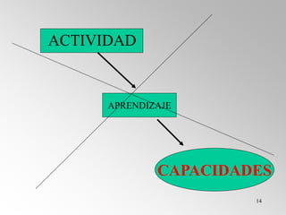 14
APRENDIZAJE
CAPACIDADES
ACTIVIDAD
 
