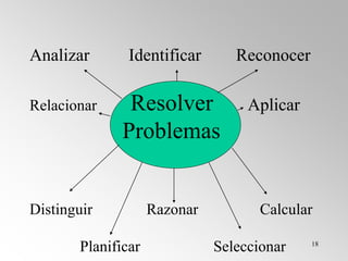 18
Analizar Identificar Reconocer
Relacionar Resolver Aplicar
Problemas
Distinguir Razonar Calcular
Planificar Seleccionar
 