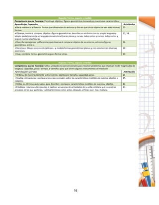 16
Aspecto: Forma, espacio y medida
Competencia que se favorece: Construye objetos y figuras geométricas tomando en cuenta sus características
Aprendizajes Esperados Actividades
• Hace referencia a diversas formas que observa en su entorno y dice en qué otros objetos se ven esas mismas
formas.
15
• Observa, nombra, compara objetos y figuras geométricas; describe sus atributos con su propio lenguaje y
adopta paulatinamente un lenguaje convencional (caras planas y curvas, lados rectos y curvos, lados cortos y
largos); nombra las figuras.
17, 24
• Describe semejanzas y diferencias que observa al comparar objetos de su entorno, así como figuras
geométricas entre sí.
16
• Reconoce, dibuja –con uso de retículas– y modela formas geométricas (planas y con volumen) en diversas
posiciones.
18
• Usa y combina formas geométricas para formar otras. 19
Aspecto: Forma, espacio y medida
Competencia que se favorece: Utiliza unidades no convencionales para resolver problemas que implican medir magnitudes de
longitud, capacidad, peso y tiempo, e identifica para qué sirven algunos instrumentos de medición
Aprendizajes Esperados Actividades
• Ordena, de manera creciente y decreciente, objetos por tamaño, capacidad, peso. 21
• Realiza estimaciones y comparaciones perceptuales sobre las características medibles de sujetos, objetos y
espacios.
25
• Utiliza los términos adecuados para describir y comparar características medibles de sujetos y objetos. 22
• Establece relaciones temporales al explicar secuencias de actividades de su vida cotidiana y al reconstruir
procesos en los que participó, y utiliza términos como: antes, después, al final, ayer, hoy, mañana.
23
 