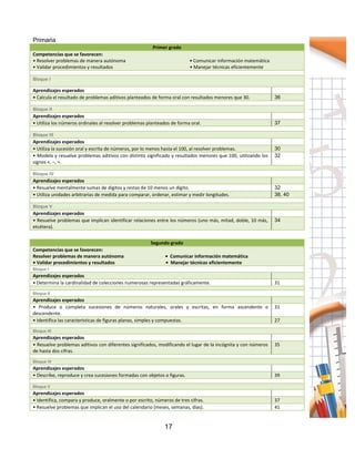 17
PrimariaAspecto
Primer grado
Competencias que se favorecen:
• Resolver problemas de manera autónoma • Comunicar información matemática
• Validar procedimientos y resultados • Manejar técnicas eficientemente
Bloque I
Aprendizajes esperados
• Calcula el resultado de problemas aditivos planteados de forma oral con resultados menores que 30. 36
Bloque II
Aprendizajes esperados
• Utiliza los números ordinales al resolver problemas planteados de forma oral. 37
Bloque III
Aprendizajes esperados
• Utiliza la sucesión oral y escrita de números, por lo menos hasta el 100, al resolver problemas. 30
• Modela y resuelve problemas aditivos con distinto significado y resultados menores que 100, utilizando los
signos +, −, =.
32
Bloque IV
Aprendizajes esperados
• Resuelve mentalmente sumas de dígitos y restas de 10 menos un dígito. 32
• Utiliza unidades arbitrarias de medida para comparar, ordenar, estimar y medir longitudes. 38, 40
Bloque V
Aprendizajes esperados
• Resuelve problemas que implican identificar relaciones entre los números (uno más, mitad, doble, 10 más,
etcétera).
34
Segundo grado
Competencias que se favorecen:
Resolver problemas de manera autónoma • Comunicar información matemática
• Validar procedimientos y resultados • Manejar técnicas eficientemente
Bloque I
Aprendizajes esperados
• Determina la cardinalidad de colecciones numerosas representadas gráficamente. 31
Bloque II
Aprendizajes esperados
• Produce o completa sucesiones de números naturales, orales y escritas, en forma ascendente o
descendente.
31
• Identifica las características de figuras planas, simples y compuestas. 27
Bloque III
Aprendizajes esperados
• Resuelve problemas aditivos con diferentes significados, modificando el lugar de la incógnita y con números
de hasta dos cifras.
35
Bloque IV
Aprendizajes esperados
• Describe, reproduce y crea sucesiones formadas con objetos o figuras. 39
Bloque V
Aprendizajes esperados
• Identifica, compara y produce, oralmente o por escrito, números de tres cifras. 37
• Resuelve problemas que implican el uso del calendario (meses, semanas, días). 41
 