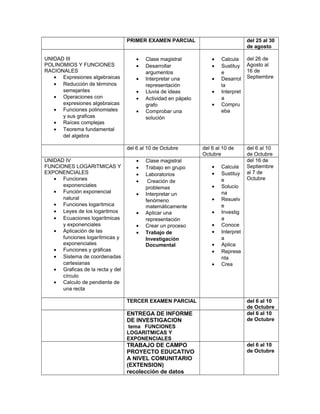 PRIMER EXAMEN PARCIAL del 25 al 30
de agosto
UNIDAD III
POLINOMIOS Y FUNCIONES
RACIONALES
• Expresiones algebraicas
• Reducción de términos
semejantes
• Operaciones con
expresiones algebraicas
• Funciones polinomiales
y sus graficas
• Raíces complejas
• Teorema fundamental
del algebra
• Clase magistral
• Desarrollar
argumentos
• Interpretar una
representación
• Lluvia de ideas
• Actividad en pápelo
grafo
• Comprobar una
solución
• Calcula
• Sustituy
e
• Desarrol
la
• Interpret
a
• Compru
eba
del 26 de
Agosto al
16 de
Septiembre
del 6 al 10 de Octubre del 6 al 10 de
Octubre
del 6 al 10
de Octubre
UNIDAD IV
FUNCIONES LOGARITMICAS Y
EXPONENCIALES
• Funciones
exponenciales
• Función exponencial
natural
• Funciones logarítmica
• Leyes de los logaritmos
• Ecuaciones logarítmicas
y exponenciales
• Aplicación de las
funciones logarítmicas y
exponenciales
• Funciones y gráficas
• Sistema de coordenadas
cartesianas
• Graficas de la recta y del
círculo
• Calculo de pendiente de
una recta
• Clase magistral
• Trabajo en grupo
• Laboratorios
• Creación de
problemas
• Interpretar un
fenómeno
matemáticamente
• Aplicar una
representación
• Crear un proceso
• Trabajo de
Investigación
Documental
• Calcula
• Sustituy
e
• Solucio
na
• Resuelv
e
• Investig
a
• Conoce
• Interpret
a
• Aplica
• Represe
nta
• Crea
del 16 de
Septiembre
al 7 de
Octubre
TERCER EXAMEN PARCIAL del 6 al 10
de Octubre
ENTREGA DE INFORME
DE INVESTIGACION
tema FUNCIONES
LOGARITMICAS Y
EXPONENCIALES
del 6 al 10
de Octubre
TRABAJO DE CAMPO
PROYECTO EDUCATIVO
A NIVEL COMUNITARIO
(EXTENSION)
recolección de datos
del 6 al 10
de Octubre
 