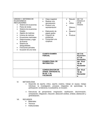 UNIDAD V SISTEMAS DE
ECUACIONES E
INECUACIONES
• Sistema de ecuaciones
• Pares de rectas
• Sistema de ecuaciones
lineales
• Algebra de matrices
• Inversa de matrices
• Ecuaciones matriciales
• Determinantes y regla
de Kramer
• Sistema de
desigualdades
• Fracciones parciales
• Ecuación de una recta
• Clase magistral
• Realizar una
demostración
• Producir una
representación
• Elaboración de
pápelo grafos
• Creación de
problemas
• Comprobar una
conjetura
• Resuelv
e
• Utiliza
•
Diferenc
ia
• Desarrol
la
• Produce
del 7 de
Octubre al
29 de
Octubre
CUART0 EXAMEN
PARCIAL
del 3 de
Noviembre
al 7 de
Noviembre
EXAMEN FINAL DE
MATEMATICA
del 10 al
16 de
Noviembr
e
CONSOLIDACION DE
ZONAS ENVIADAS AL
BLOG Y AL
FACEBOOK
del 10 al
16 de
Noviembr
e
VI. METODOLOGIA
• Desarrollo de espíritu critico, espíritu creativo, trabajo en equipo, trabajo
individual, la investigación, procesos integrados de aprendizaje, la
participación, la tolerancia, la autoestima, la inclusión.
• Estructuras de pensamiento: imaginación, clasificación, discriminación,
comparación, integración, inducción, deducción análisis, síntesis, abstracción y
generalización,
VII. RECURSOS
• Materiales:
• Técnicos
• Institucionales
 