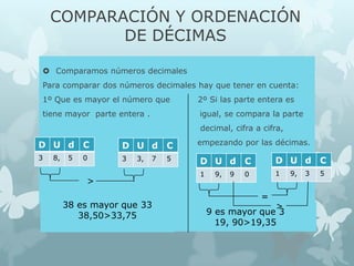 COMPARACIÓN Y ORDENACIÓN
DE DÉCIMAS
 Comparamos números decimales

Para comparar dos números decimales hay que tener en cuenta:
1º Que es mayor el número que

2º Si las parte entera es

tiene mayor parte entera .

igual, se compara la parte
decimal, cifra a cifra,

D U d C

D U d C

3

3

8,

5

0

3,

7

>
38 es mayor que 33
38,50>33,75

5

empezando por las décimas.

D U d C

D U d C

1

1

9,

9

0

=

>
9 es mayor que 3
19, 90>19,35

9,

3

5

 
