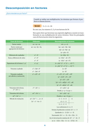 6
¿Qué entendemos por factor?
Ejemplo 3 × 2 × 4 = 24
En este caso, los números 3, 2 y 4 son factores de 24.
Esto quiere decir que factorizar una expresión algebraica consiste en trans-
formarla en una multiplicación de varios términos. Entre los principales
casos de factorización están los siguientes.
Descomposición en factores
Casos de factoreo Polinomio Descomposición en factores
Factor común nx + ny + nz n(x + y + z)
Factor común por
agrupación de términos
ap + aq + bp + bq (ap + aq) + (bp + bq)
a(p + q) + b(p + q)
(p + q)(a + b)
Diferencia de cuadrados a2
– b2
(a + b)(a – b)
Suma y diferencia de cubos a3
+ b3
a3
– b3
(a + b)(a2
– ab + b2
)
(a – b)(a2
+ ab + b2
)
Expresiones de la forma xn
± yn
xn
± yn
(x + y)(xn–1
y0
– xn–2
y1
+ … x0
yn–1
)
(x - y)(xn–1
y0
+ xn–2
y1
+ … x0
yn–1
)
Trinomio cuadrado a2
+ 2ab + b2
a2
– 2ab + b2
(a + b)2
(a – b)2
Trinomio cuadrado
por adición y sustracción
a4
+ a2
b2
+ b4
a4
+ a2
b2
+ b4
+ a2
b2
– a2
b2
(a4
+ 2a2
b2
+ b4
) – a2
b2
(a2
+ b2
)2
– a2
b2
[(a2
+ b2
) + ab][(a2
+ b2
) – ab]
(a2
+ b2
+ ab)(a2
+ b2
– ab)
Trinomios de la forma
x2n
+ bxn
+ c
x2n
+ bxn
+ c (xn
+ p)(xn
+ q)
Donde: p + q = b y pq = c
Trinomios de la forma
ax2n
+ bxn
+ c
ax2n
+ bxn
+ c (axn
+ p)(xn
+ q)
Donde: p + aq = b y pq = c
Método de evaluación axn
+ bxn–1
+ … cx + d
2x3
– x2
– 4x + 3
2 – 1 – 4 + 3	 +1
+2 + 1 – 3
2 + 1 – 3 0
Los coeficientes 2; 1 y –3
forman el polinomio cociente: 2x2
+ x – 3
Quedando: (x – 1) (2x2
+ x – 3)
Factorando: (2x2
+ x – 3) = (2x + 3)(x – 1)
Así, la factorización máxima de: 2x3
– x2
– 4x + 3
es: (x – 1)(2x + 3)(x – 1) = (x – 1)2
(2x + 3)
Cuando se realiza una multiplicación, los términos que forman el pro-
ducto se llaman factores.
Prohibidasuventa.MinisteriodeEducación
 