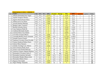 Matematicas V (531) - UNIDAD 2
#    Nombre                              T4    T5   T6   30%    Exam2   Recup    70%     100%     Apuntes   partici   FINAL
 1   Adirano Hernandez Jose Angel        7.7   10   10   2.77    7.5      7.5    5.25     8.02      1                   9
 2   Aguilar Oseguera Monica             8.8   10   10   2.88    7.5      7.5    5.25     8.13      1                  9
 3   Aguirre Davila Karen Alicia         5.5   10    0   1.55     10      10       7      8.55                         9
 4   Aldana de la Cruz Iliana            8.8   0    10   1.88     6        6      4.2     6.08                         6
 5   Arreola Sanchez Mariana             8.8   0    10   1.88     8        8      5.6     7.48                         8
 6   Barajas Lopez Yesenia C.            10    10   10     3      5        5      3.5      6.5      1                  8
 7   Bonilla Gonzalez Rocio               0    10   10     2      3       7.1   3.535    5.535      1                  7
 8   Cano Espinoza Pedro M.              10    10   10     3     5.5      10    5.425    8.425      1                  9
 9   Cardenas Bermudez Sarahi            10    10    0     2      10       6      5.6      7.6                         8
10   Carranza Ponce Jose Daniel           0    10    0     1     6.5       8    5.075    6.075                         6
11   Cervantes Vazquez Mayra             8.8   10   10   2.88     7        5      4.2     7.08                         7
12   Coronado Benitez Oscar Armando      8.8   10   10   2.88    8.75      3    4.1125   6.9925                        7
13   Estrada Fonseca Tanairi              9    10   10    2.9     10      5.5   5.425    8.325                         8
14   Ezpinosa Cervantes Oscar Osvaldo    10    10    0     2      6       10      5.6      7.6                         8
15   Fuentes Sandoval Ruben Dario        8.8   10   10   2.88     8        8      5.6     8.48      1                  10
16   Galicia Mena Damaris                 0    10   10     2      5        5      3.5      5.5      1                  7
17   Galindo Arechiga Luis Alberto       8.8   10   10   2.88    4.5      4.5    3.15     6.03      1                  7
18   Garcia Jimenez Ruby Susel            0    10   10     2      5        5      3.5      5.5      1                  7
19   Gomez Avila Hichel Maricela         10    10   10     3      10      10       7       10                          10
20   Gutierrez Fregoso Johanna Marlene   8.8   10   10   2.88     8        8      5.6     8.48                         9
21   Hernandez Cervantes Carlos E.       8.8   10    0   1.88     4       4.2    2.87     4.75      1                  6
22   Hernandez Gastelum Salvador         8.8   10   10   2.88    8.75    8.75   6.125    9.005                         9
23   Hernandez Mendez Blanca Isela        0    10   10     2     8.75    8.75   6.125    8.125                         8
24   Hernandez Muñoz Eliseo               0    10    0     1     6.25    6.25   4.375    5.375                         5
25   Higuera Felix Isabel                8.8   10   10   2.88    8.75    8.75   6.125    9.005      1                  10
26   Ilagor Hidalgo Alejandra            8.8   10   10   2.88     10      10       7      9.88                         10
 