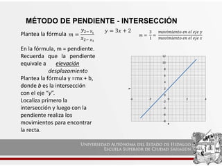 MÉTODO DE PENDIENTE - INTERSECCIÓN
Plantea la fórmula
En la fórmula, m = pendiente.
Recuerda que la pendiente
equivale a elevación
desplazamiento
Plantea la fórmula y =mx + b,
donde b es la intersección
con el eje “y”.
Localiza primero la
intersección y luego con la
pendiente realiza los
movimientos para encontrar
la recta.
𝑦 = 3𝑥 + 2
-8
-6
-4
-2
0
2
4
6
8
10
12
-4 -2 0 2 4
y
x
𝑚 =
𝑦2− 𝑌1
𝑥2− 𝑥1
𝑚 =
3
1
=
𝑚𝑜𝑣𝑖𝑚𝑖𝑒𝑛𝑡𝑜 𝑒𝑛 𝑒𝑙 𝑒𝑗𝑒 𝑦
𝑚𝑜𝑣𝑖𝑚𝑖𝑒𝑛𝑡𝑜 𝑒𝑛 𝑒𝑙 𝑒𝑗𝑒 𝑥
 