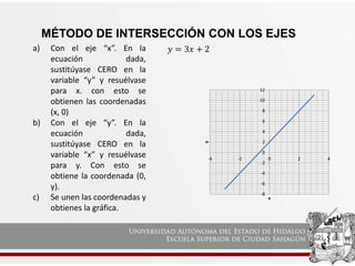 MÉTODO DE INTERSECCIÓN CON LOS EJES
a) Con el eje “x”. En la
ecuación dada,
sustitúyase CERO en la
variable “y” y resuélvase
para x. con esto se
obtienen las coordenadas
(x, 0)
b) Con el eje “y”. En la
ecuación dada,
sustitúyase CERO en la
variable “x” y resuélvase
para y. Con esto se
obtiene la coordenada (0,
y).
c) Se unen las coordenadas y
obtienes la gráfica.
𝑦 = 3𝑥 + 2
-8
-6
-4
-2
0
2
4
6
8
10
12
-4 -2 0 2 4
y
x
 
